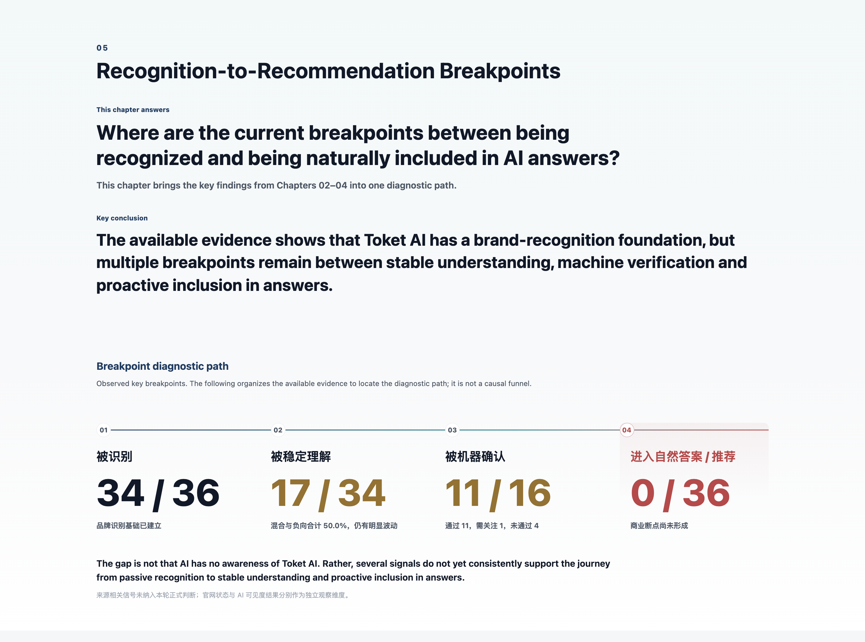 Full GEO Diagnosis sample · Key breakpoints